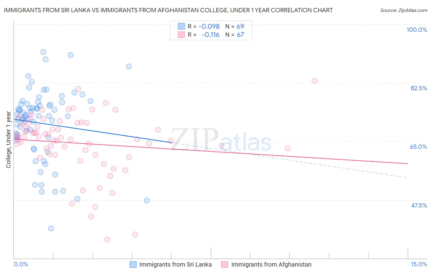 Immigrants from Sri Lanka vs Immigrants from Afghanistan College, Under 1 year
