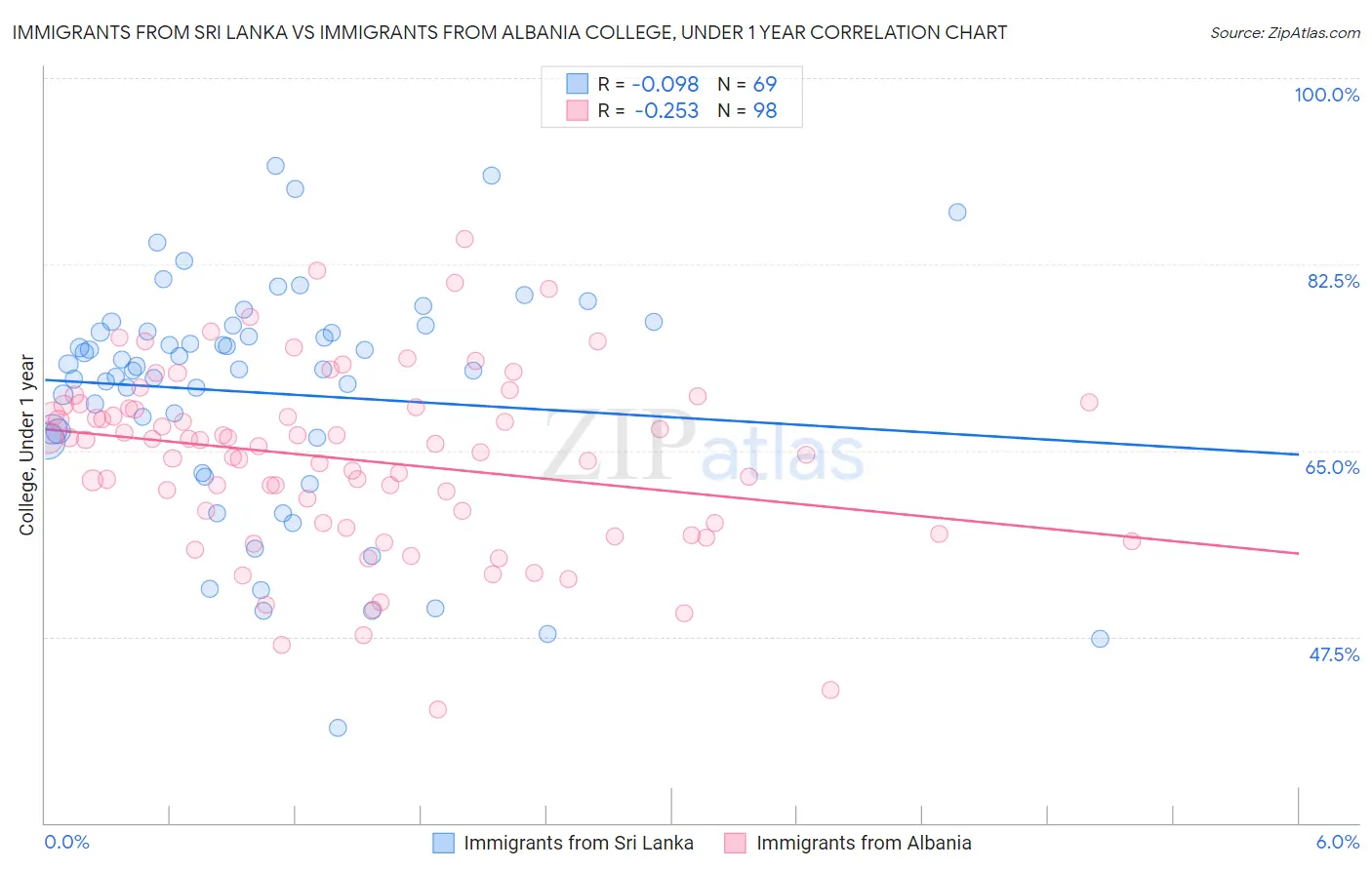Immigrants from Sri Lanka vs Immigrants from Albania College, Under 1 year
