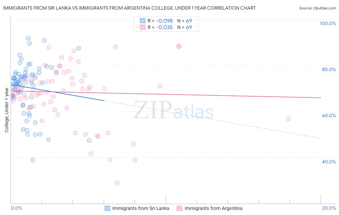 Immigrants from Sri Lanka vs Immigrants from Argentina College, Under 1 year