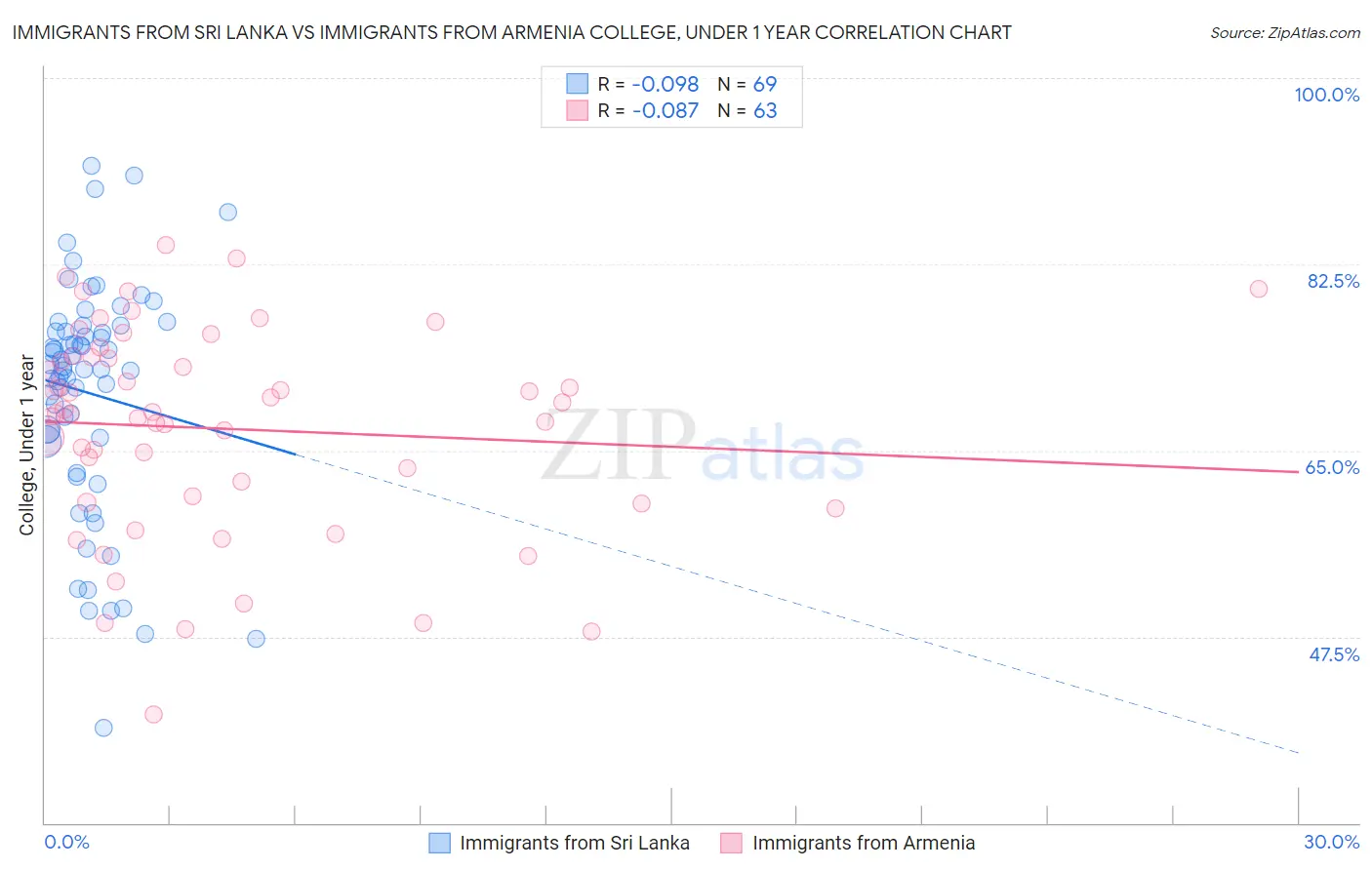Immigrants from Sri Lanka vs Immigrants from Armenia College, Under 1 year