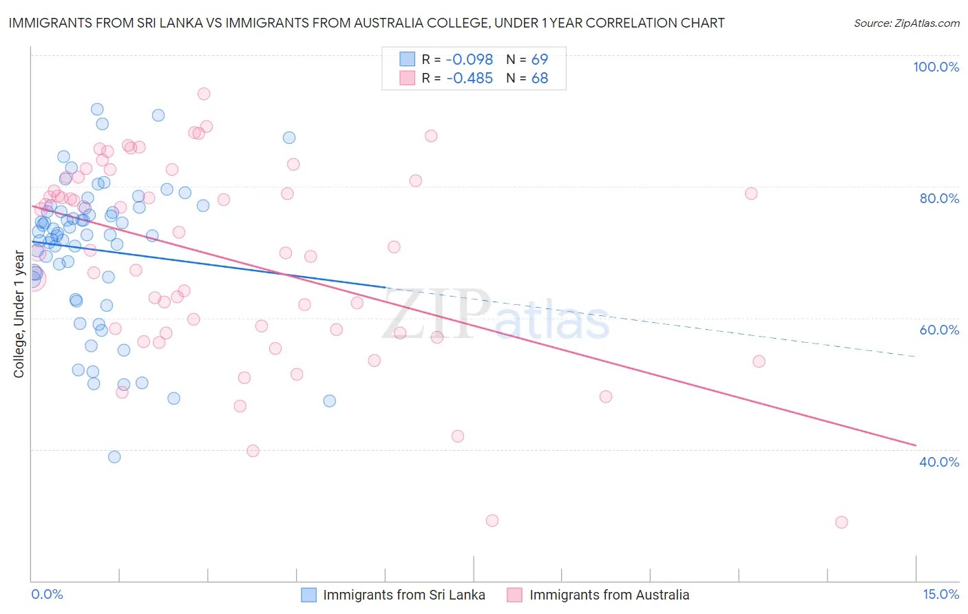 Immigrants from Sri Lanka vs Immigrants from Australia College, Under 1 year