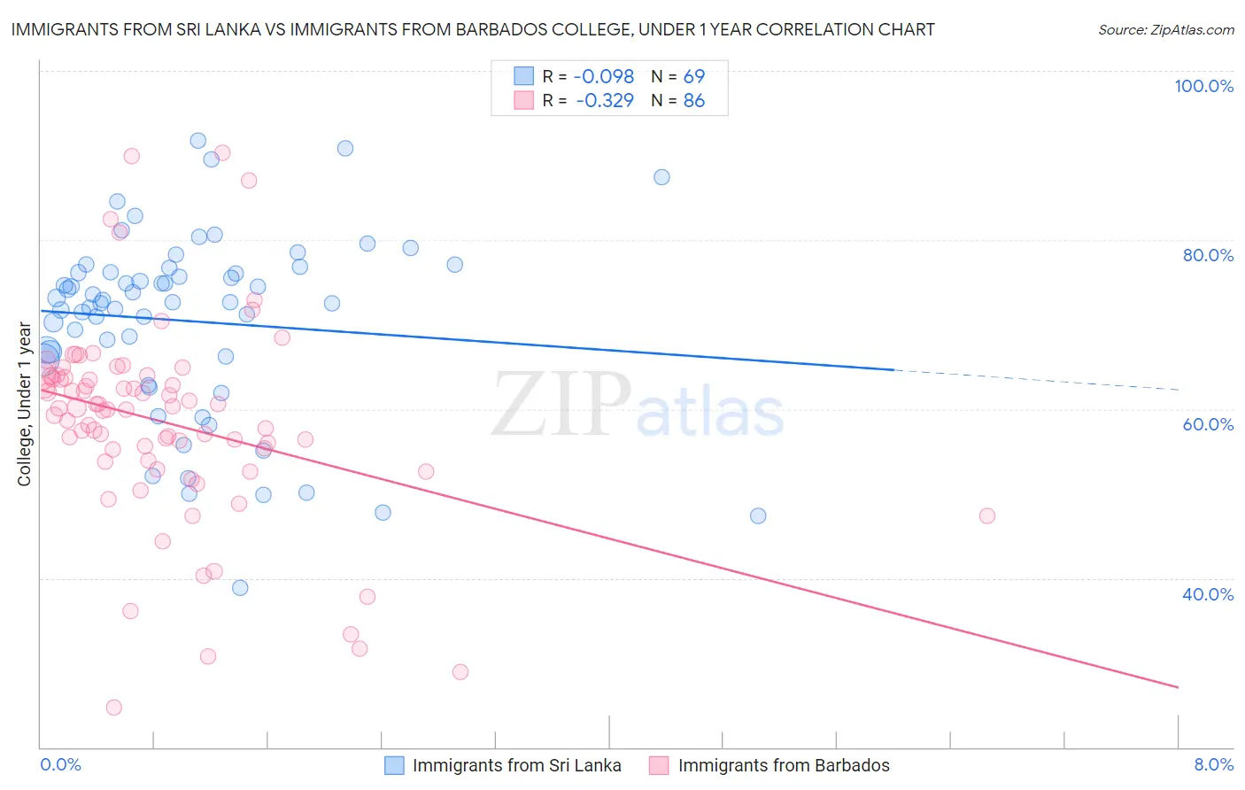 Immigrants from Sri Lanka vs Immigrants from Barbados College, Under 1 year