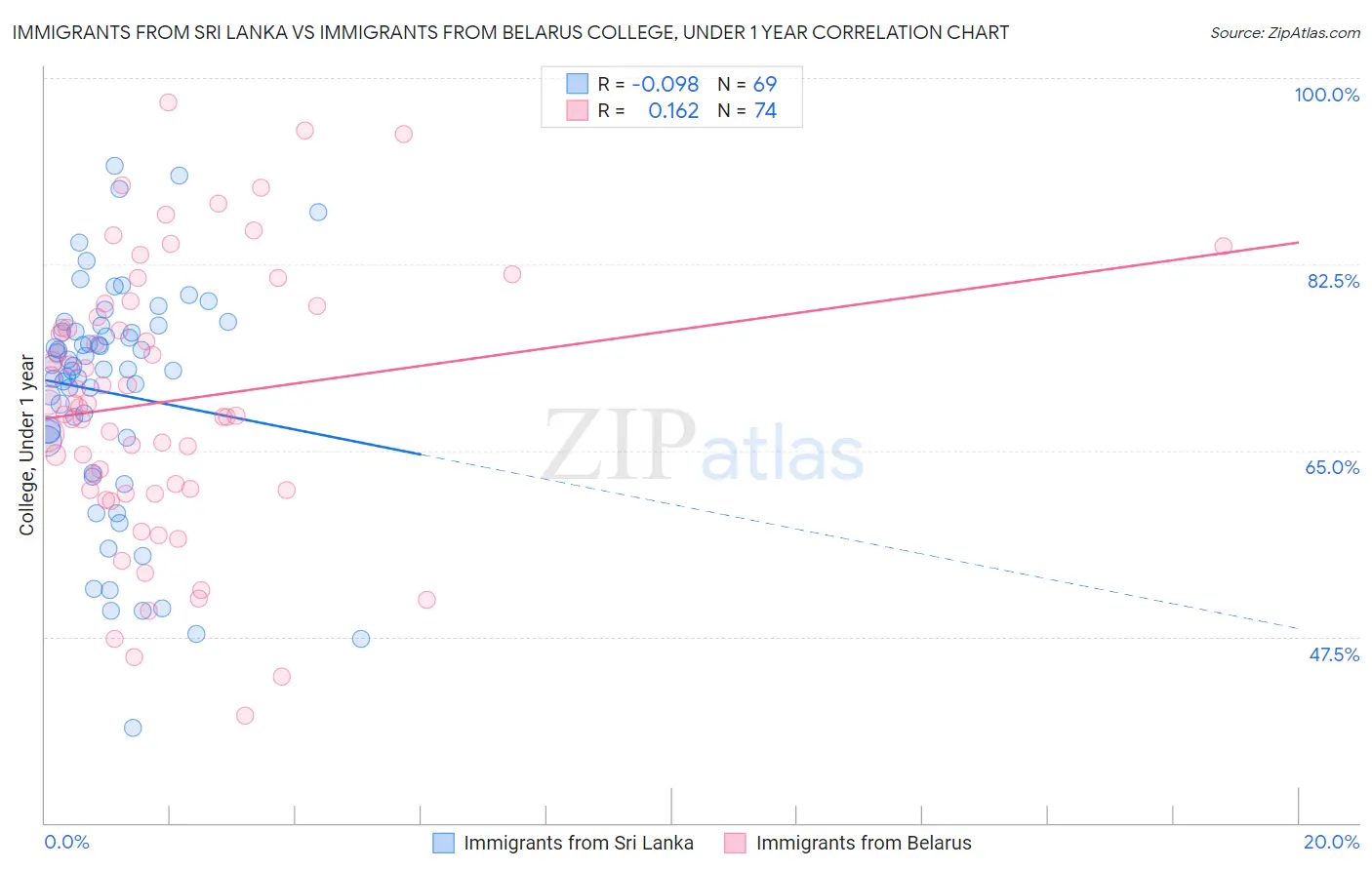 Immigrants from Sri Lanka vs Immigrants from Belarus College, Under 1 year