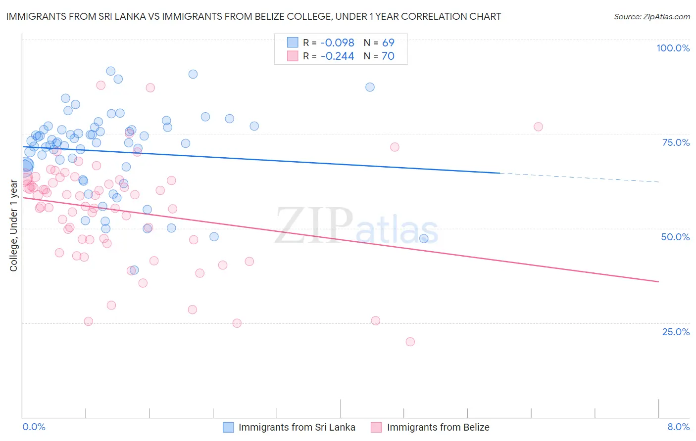 Immigrants from Sri Lanka vs Immigrants from Belize College, Under 1 year