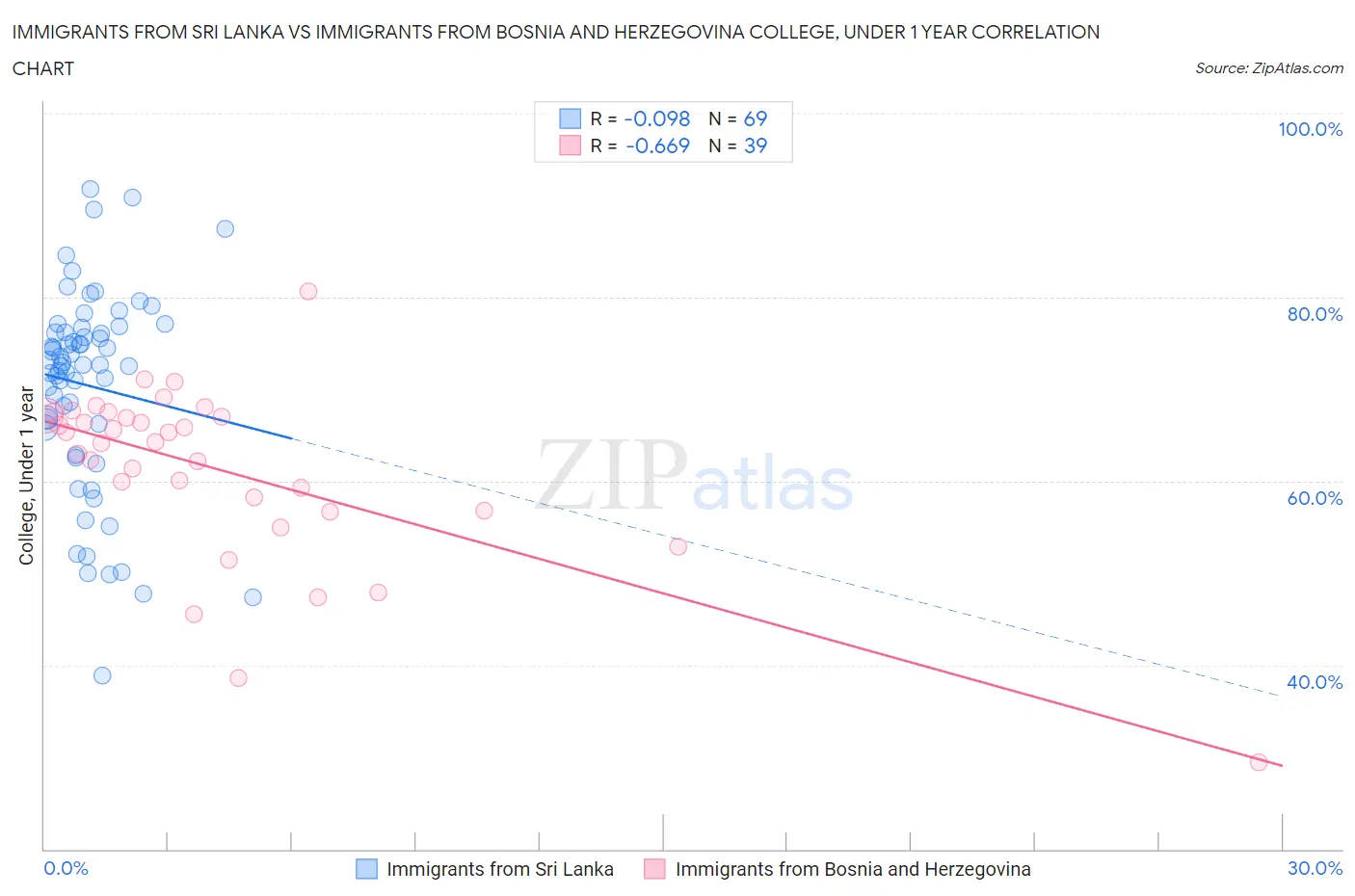 Immigrants from Sri Lanka vs Immigrants from Bosnia and Herzegovina College, Under 1 year