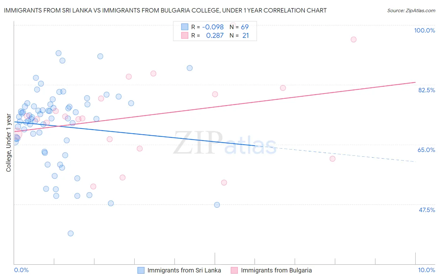 Immigrants from Sri Lanka vs Immigrants from Bulgaria College, Under 1 year