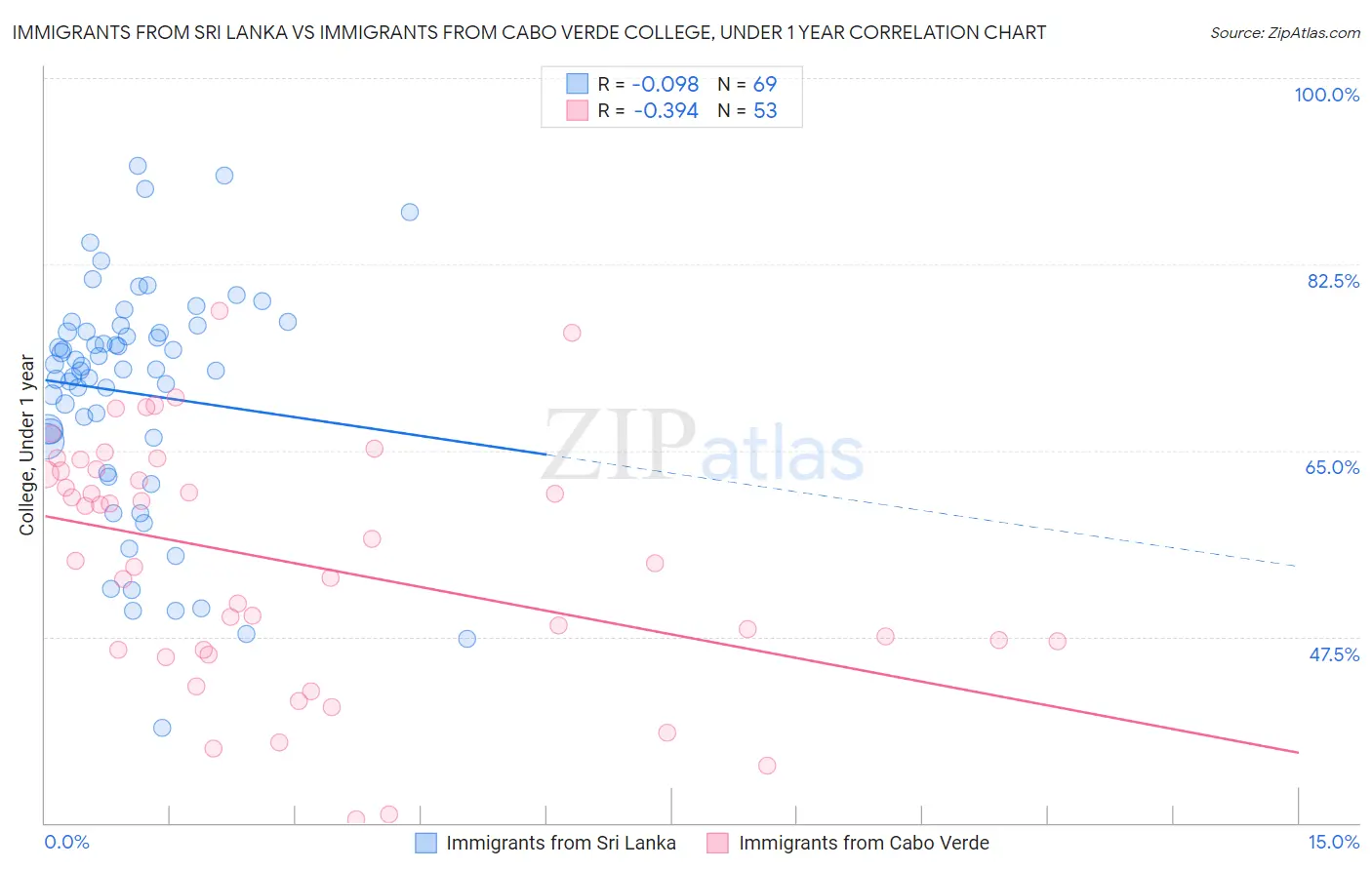 Immigrants from Sri Lanka vs Immigrants from Cabo Verde College, Under 1 year