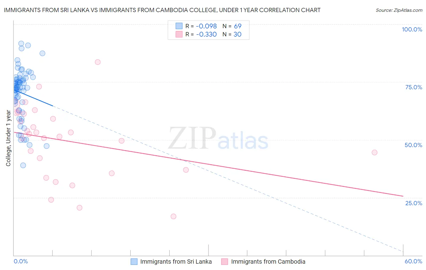 Immigrants from Sri Lanka vs Immigrants from Cambodia College, Under 1 year