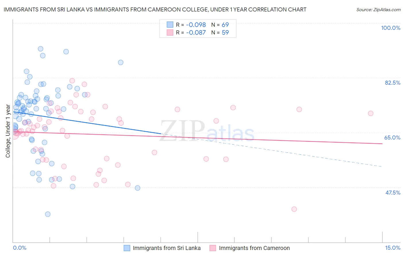 Immigrants from Sri Lanka vs Immigrants from Cameroon College, Under 1 year