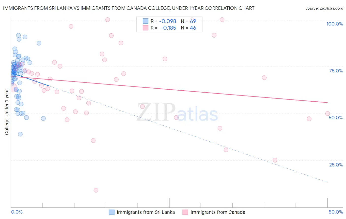 Immigrants from Sri Lanka vs Immigrants from Canada College, Under 1 year