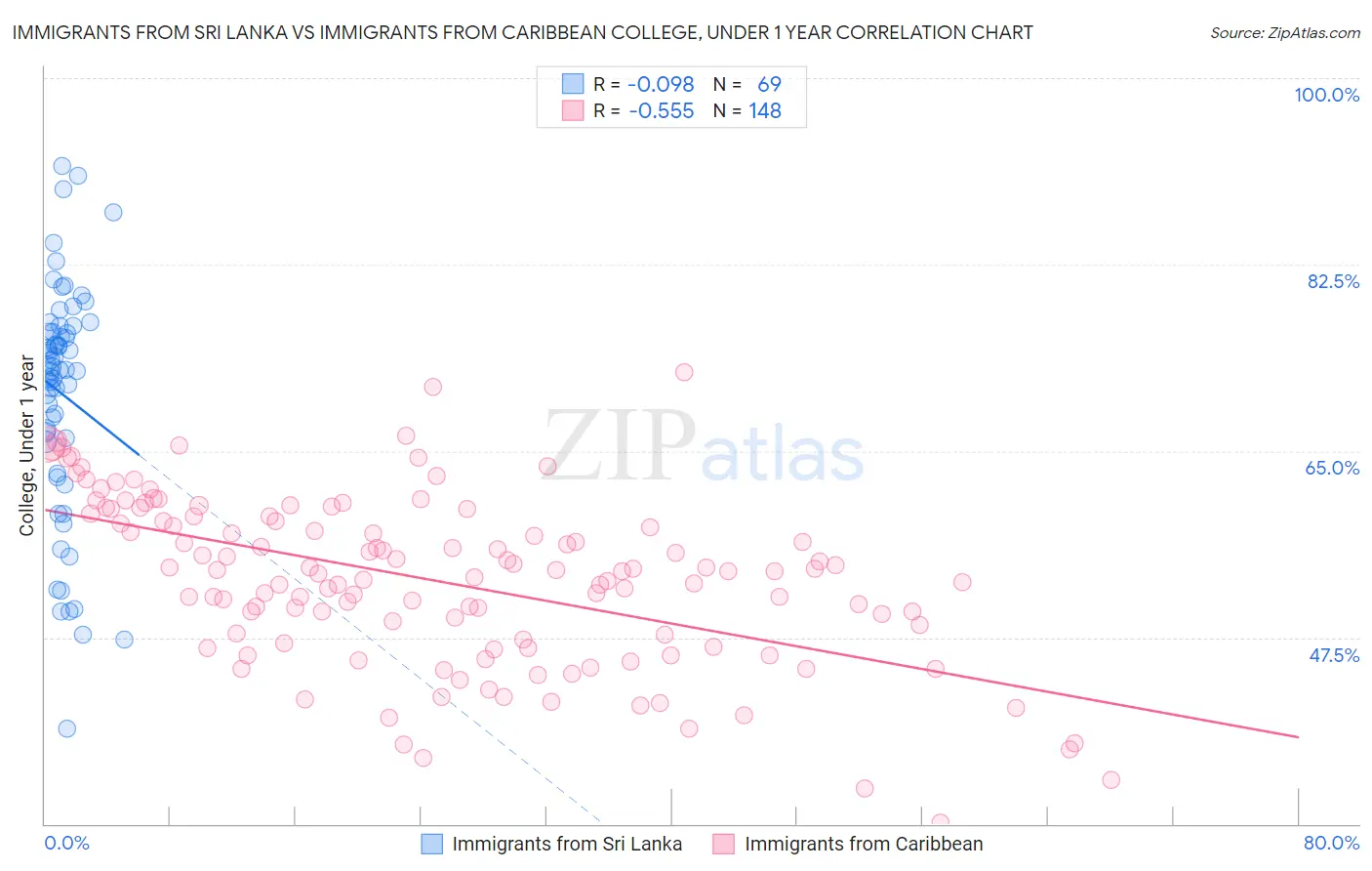 Immigrants from Sri Lanka vs Immigrants from Caribbean College, Under 1 year