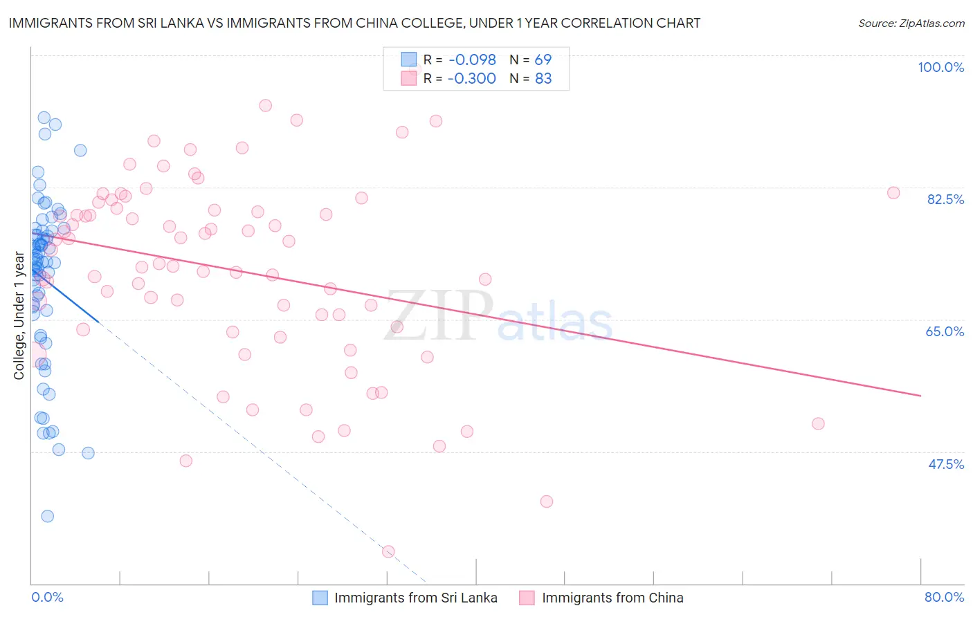 Immigrants from Sri Lanka vs Immigrants from China College, Under 1 year