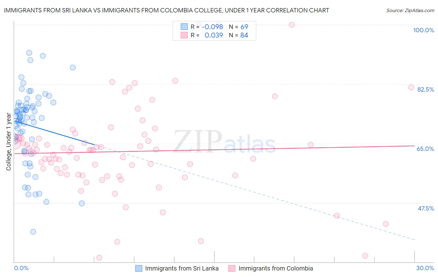 Immigrants from Sri Lanka vs Immigrants from Colombia College, Under 1 year