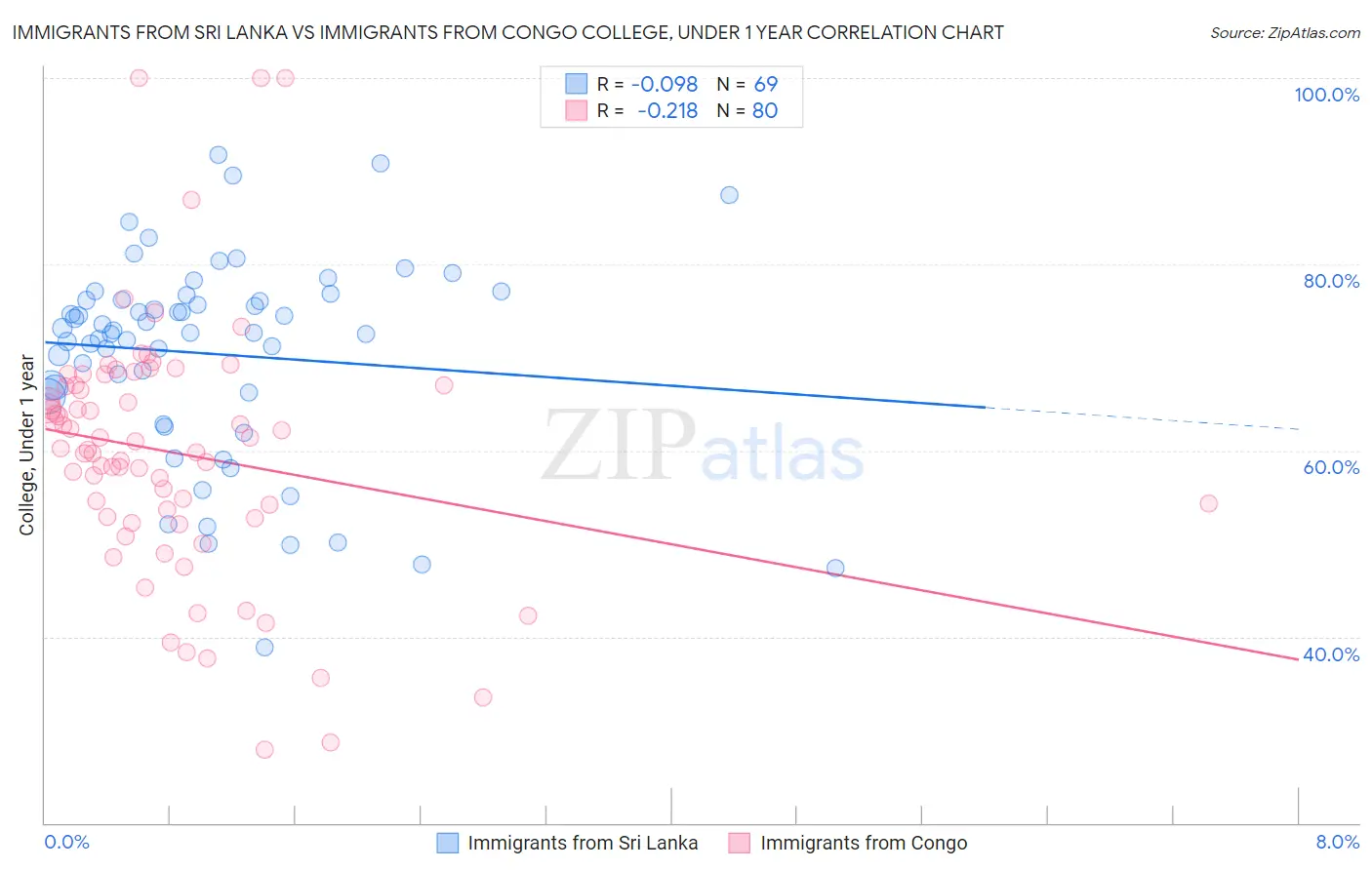 Immigrants from Sri Lanka vs Immigrants from Congo College, Under 1 year