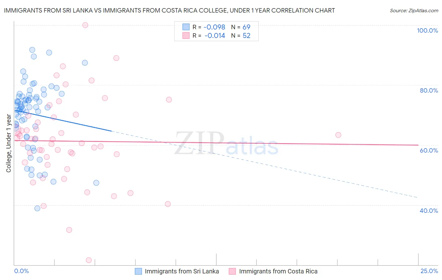 Immigrants from Sri Lanka vs Immigrants from Costa Rica College, Under 1 year
