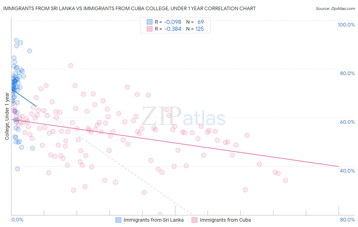 Immigrants from Sri Lanka vs Immigrants from Cuba College, Under 1 year