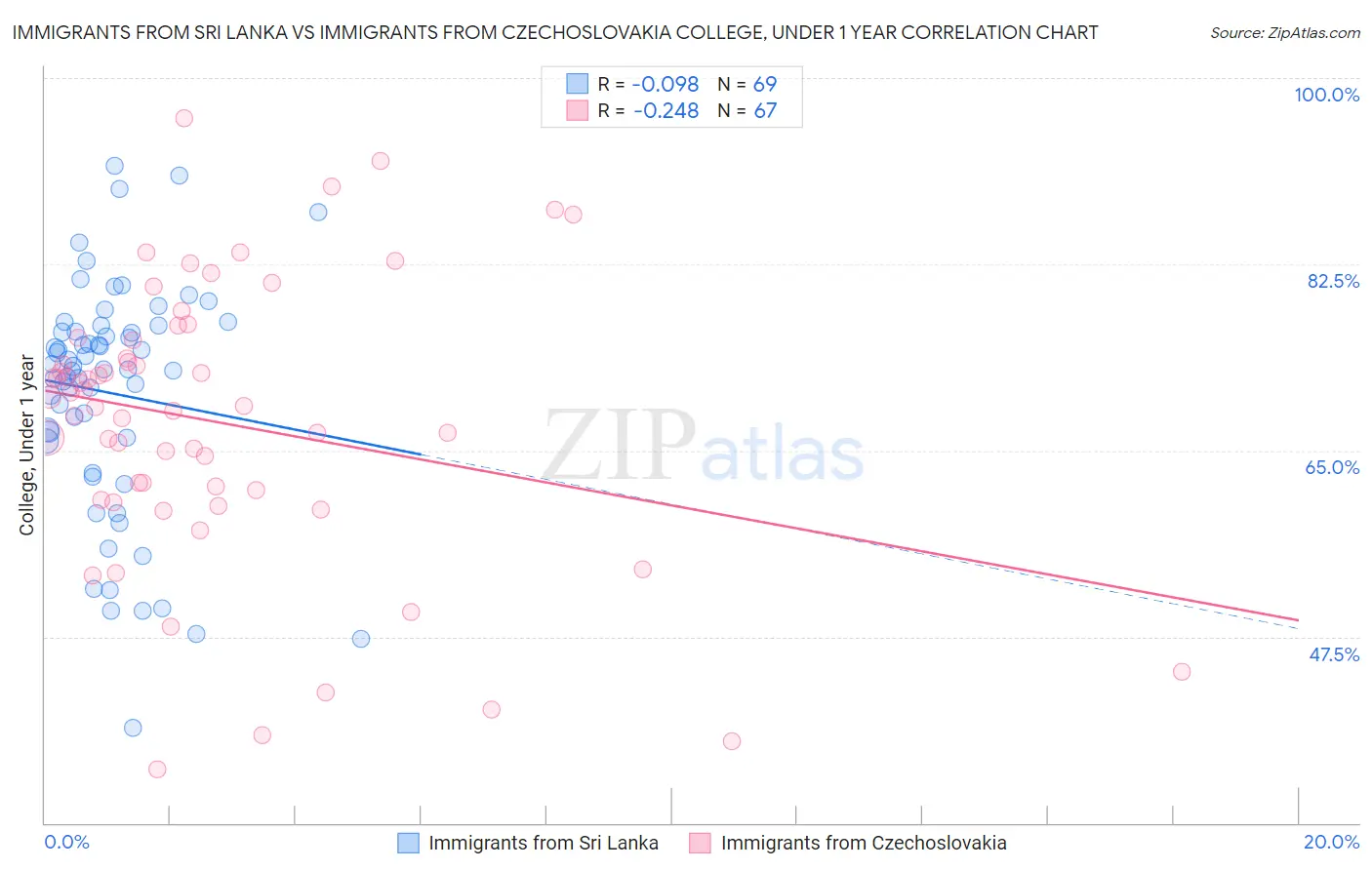 Immigrants from Sri Lanka vs Immigrants from Czechoslovakia College, Under 1 year