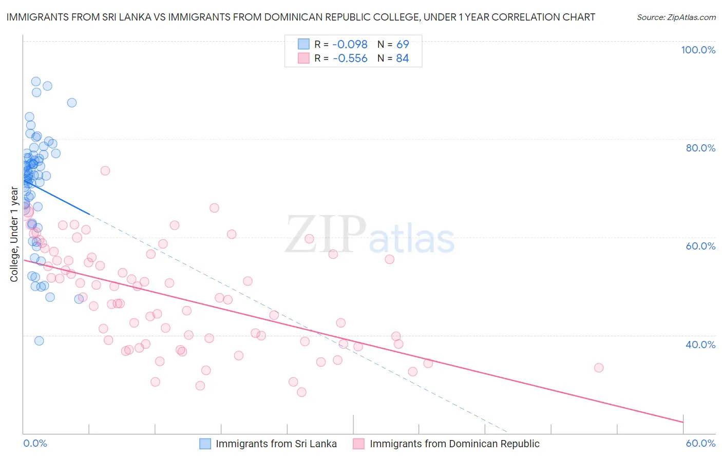Immigrants from Sri Lanka vs Immigrants from Dominican Republic College, Under 1 year