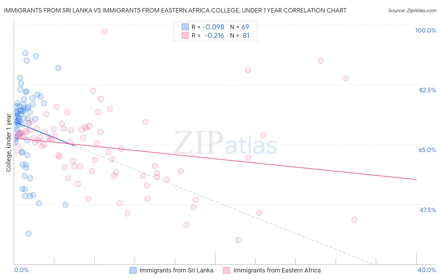 Immigrants from Sri Lanka vs Immigrants from Eastern Africa College, Under 1 year