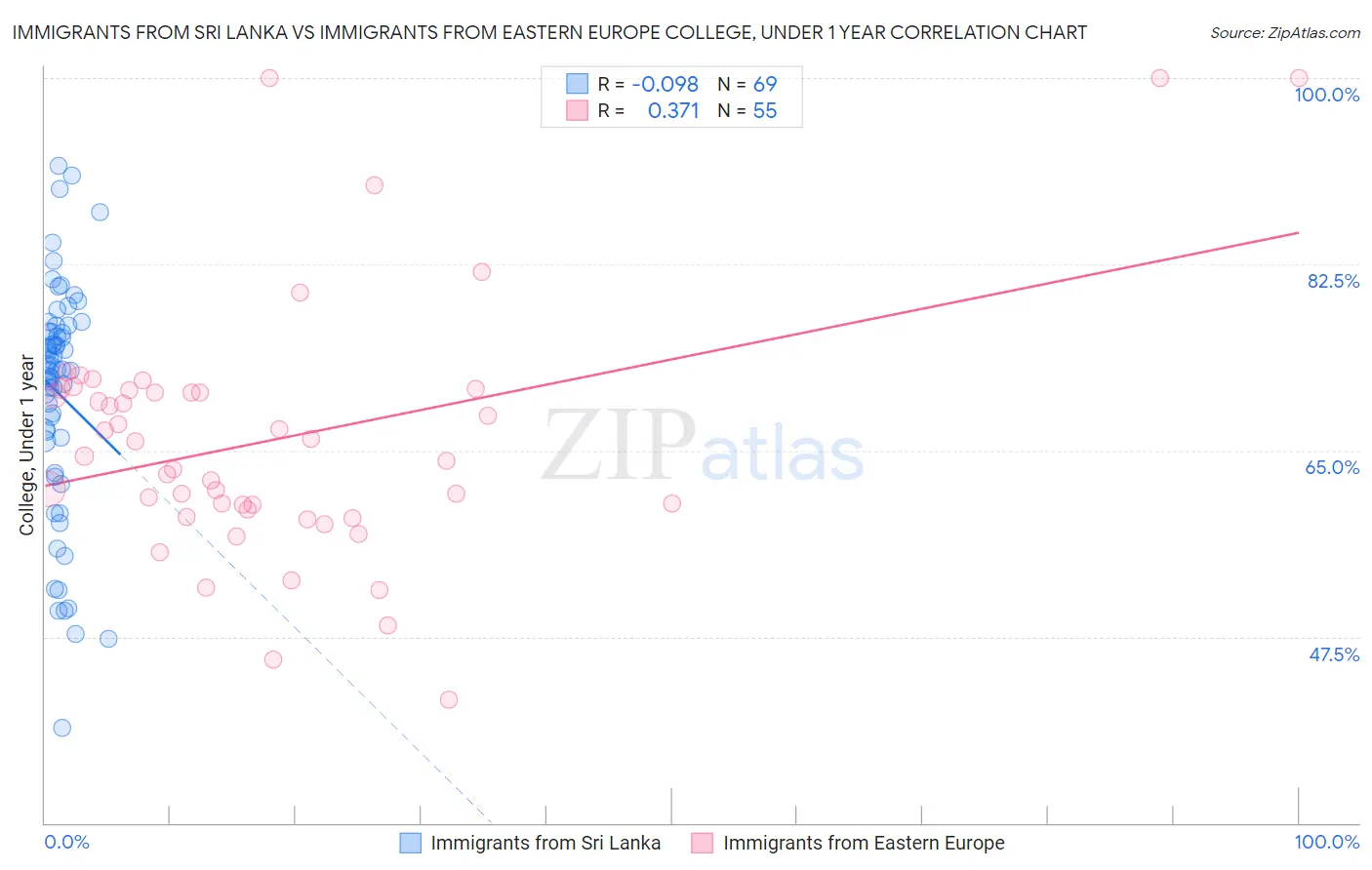 Immigrants from Sri Lanka vs Immigrants from Eastern Europe College, Under 1 year