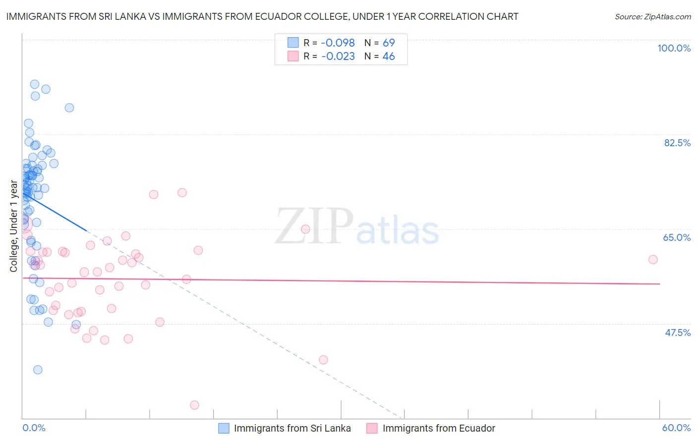 Immigrants from Sri Lanka vs Immigrants from Ecuador College, Under 1 year