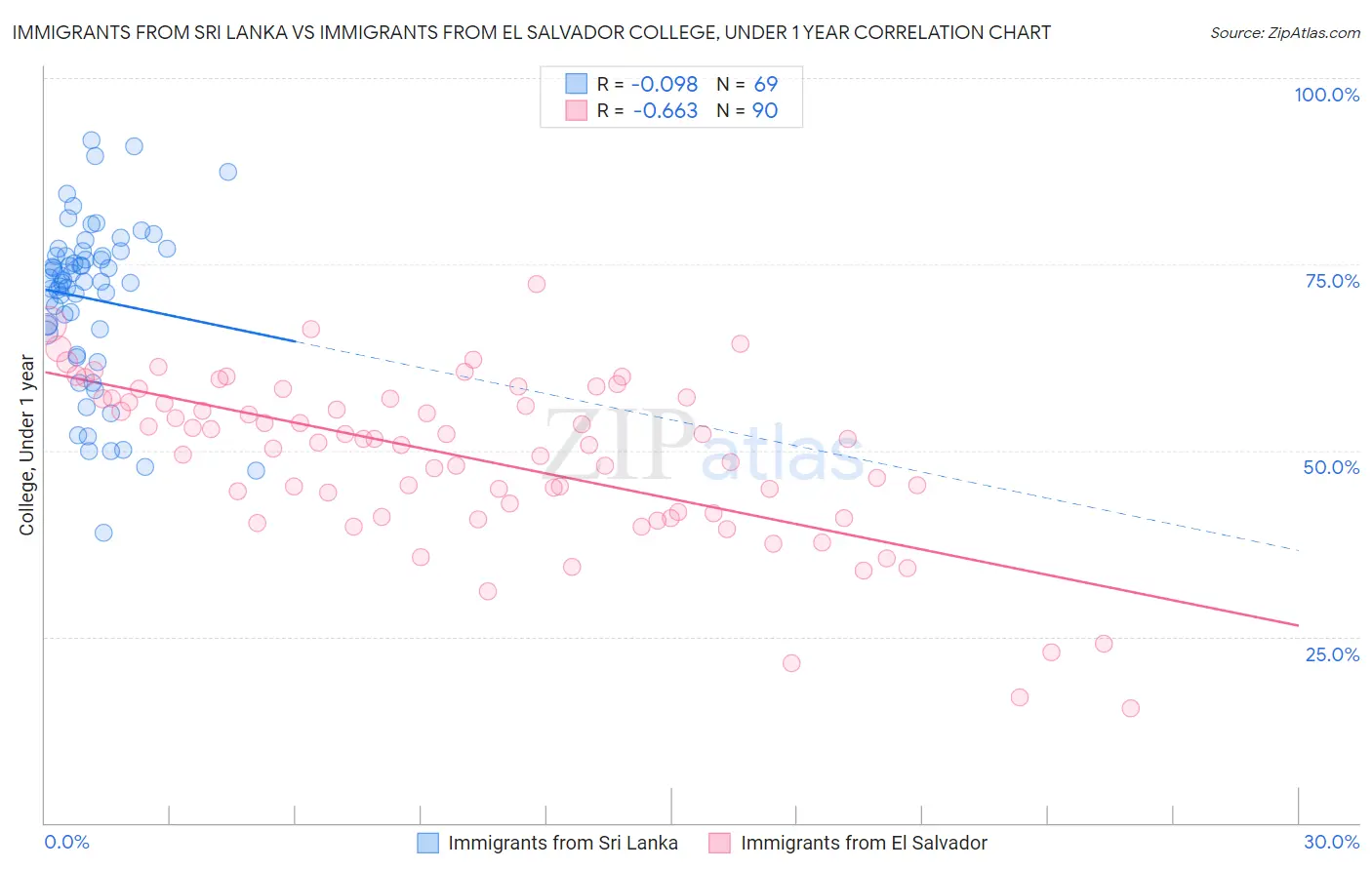 Immigrants from Sri Lanka vs Immigrants from El Salvador College, Under 1 year