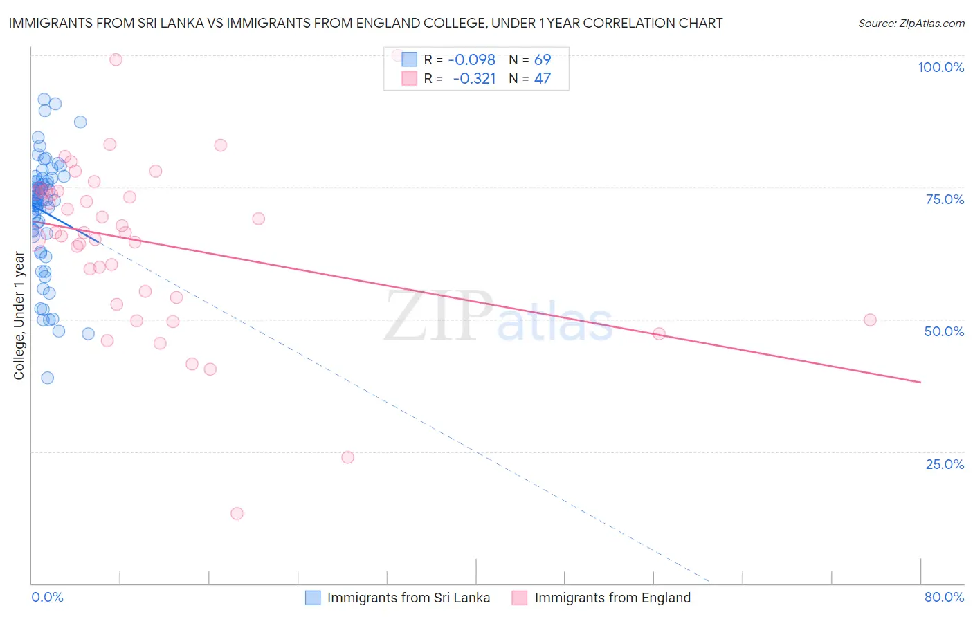 Immigrants from Sri Lanka vs Immigrants from England College, Under 1 year