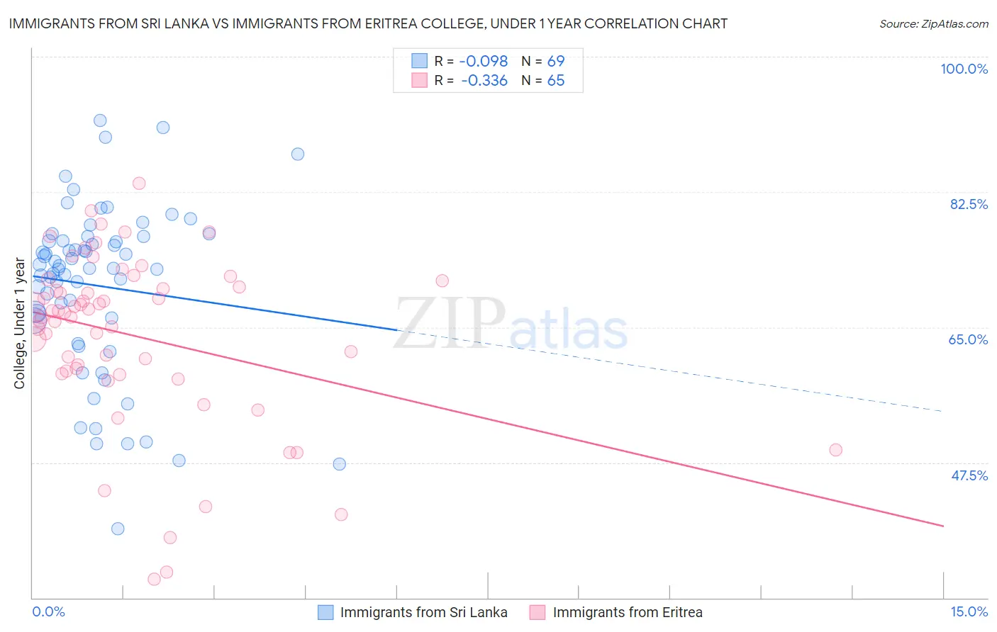 Immigrants from Sri Lanka vs Immigrants from Eritrea College, Under 1 year