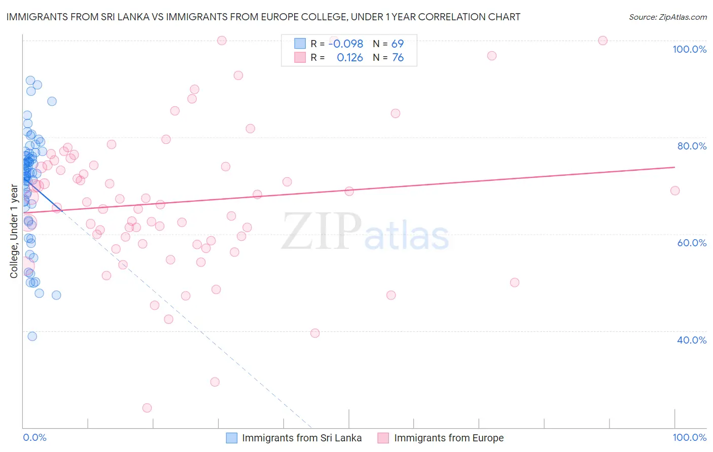 Immigrants from Sri Lanka vs Immigrants from Europe College, Under 1 year