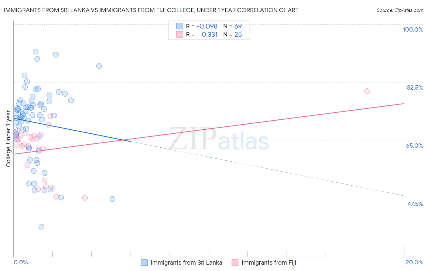 Immigrants from Sri Lanka vs Immigrants from Fiji College, Under 1 year