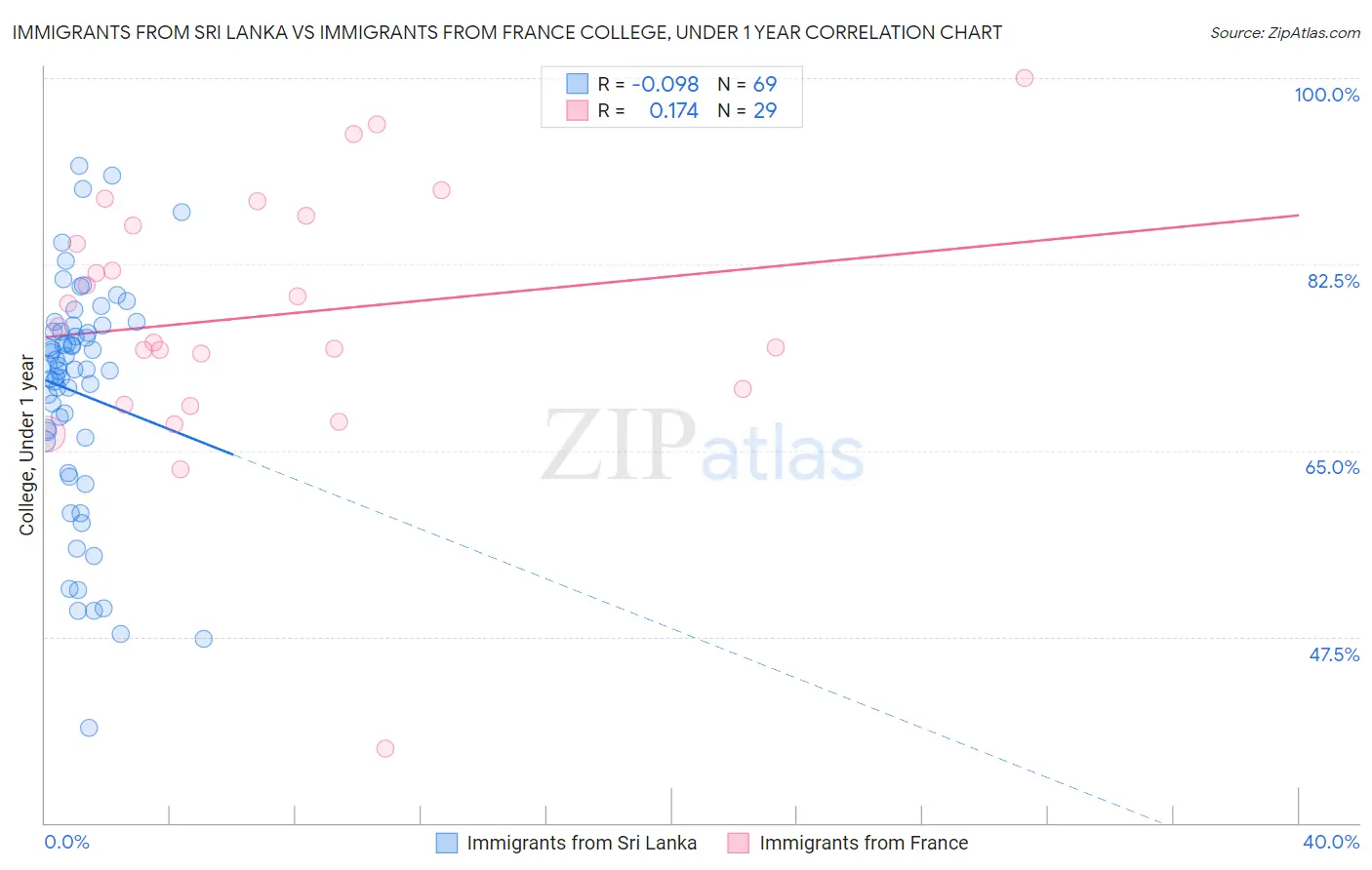 Immigrants from Sri Lanka vs Immigrants from France College, Under 1 year