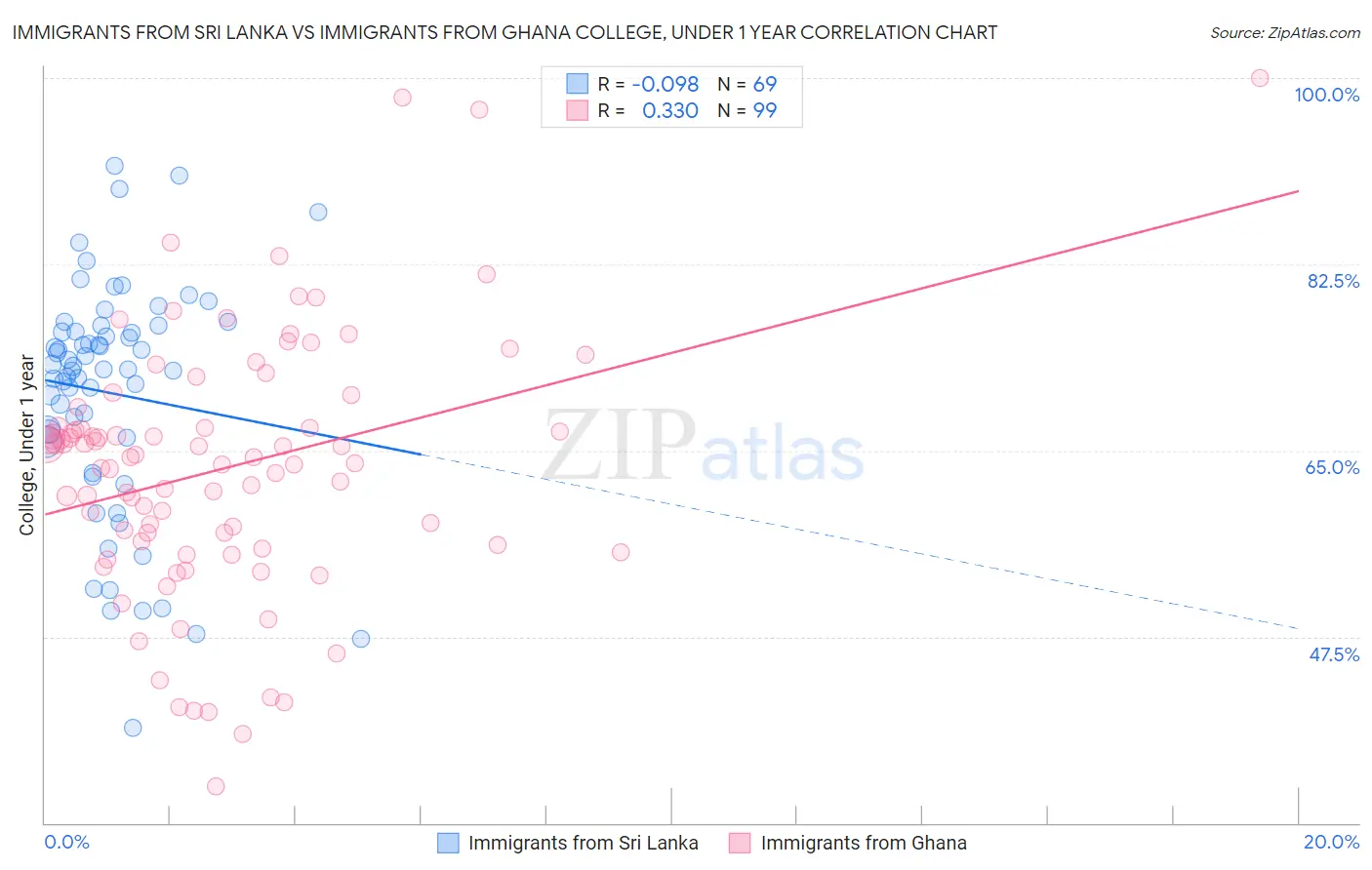 Immigrants from Sri Lanka vs Immigrants from Ghana College, Under 1 year