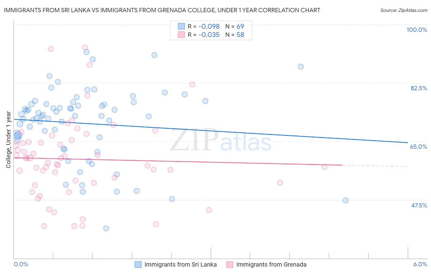 Immigrants from Sri Lanka vs Immigrants from Grenada College, Under 1 year
