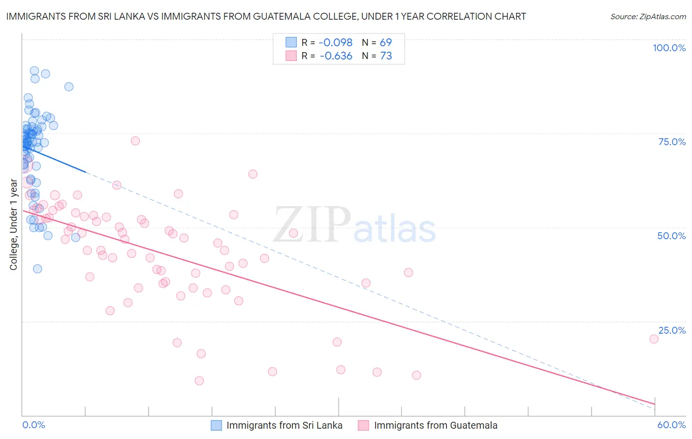 Immigrants from Sri Lanka vs Immigrants from Guatemala College, Under 1 year