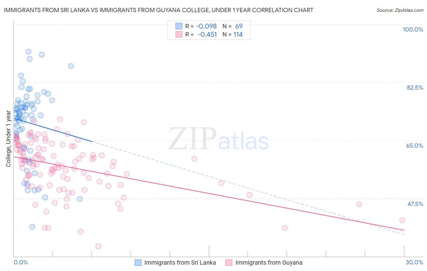 Immigrants from Sri Lanka vs Immigrants from Guyana College, Under 1 year