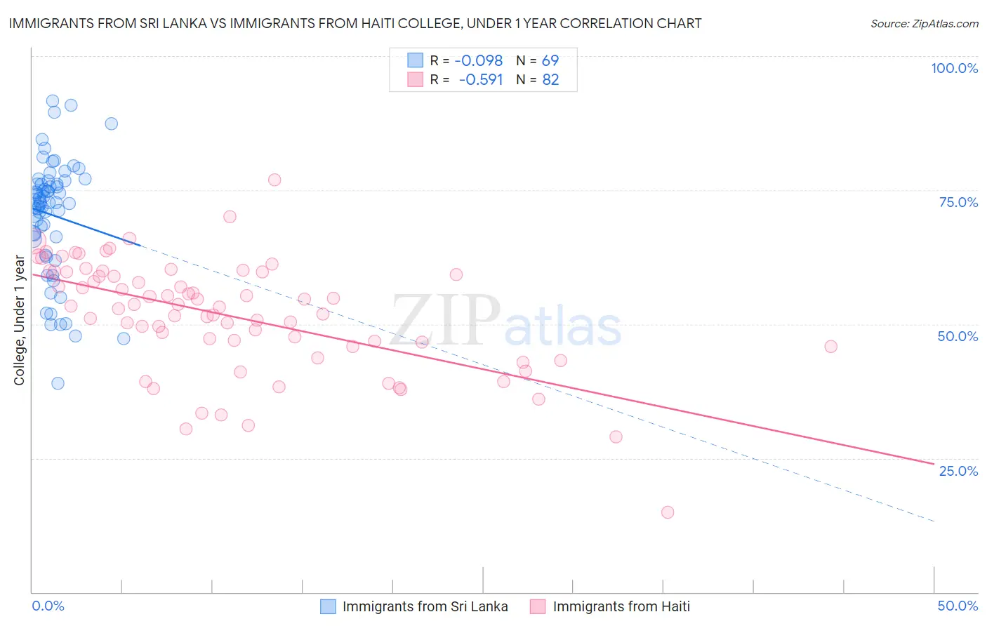 Immigrants from Sri Lanka vs Immigrants from Haiti College, Under 1 year