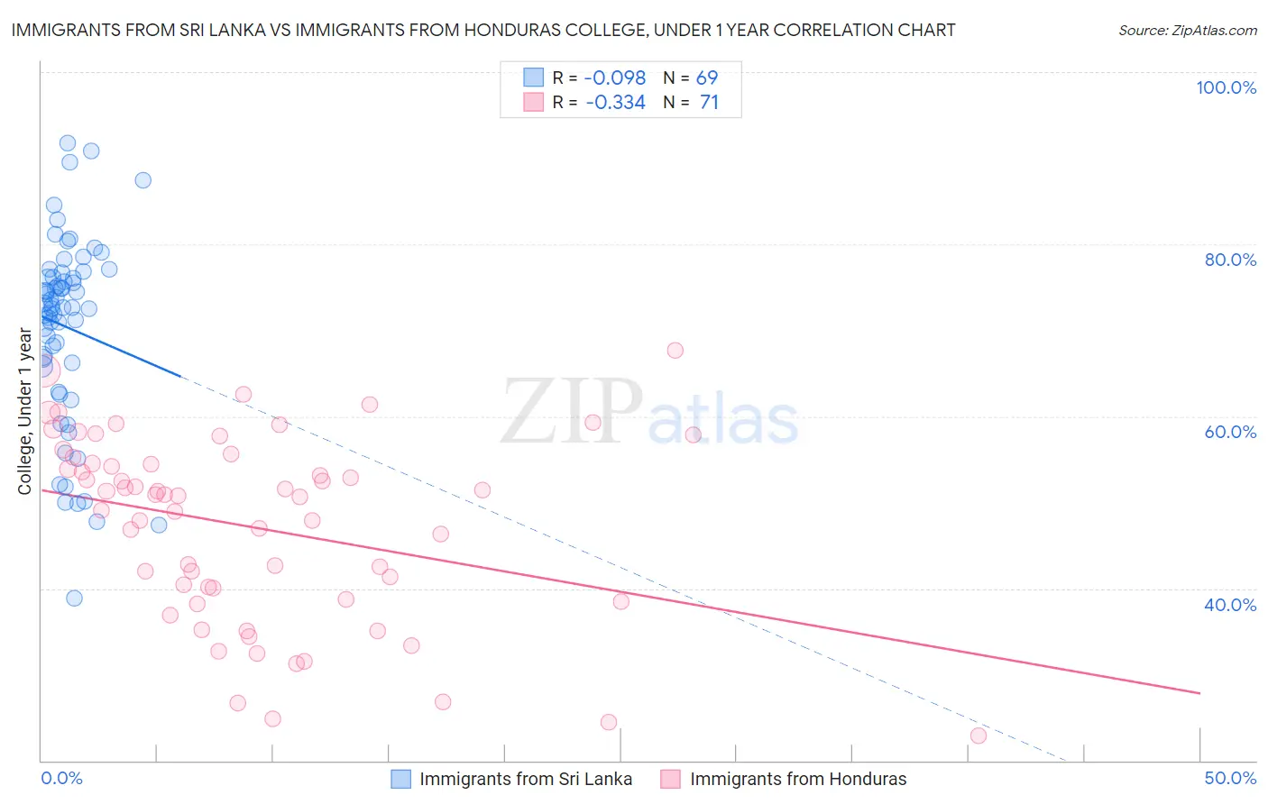 Immigrants from Sri Lanka vs Immigrants from Honduras College, Under 1 year