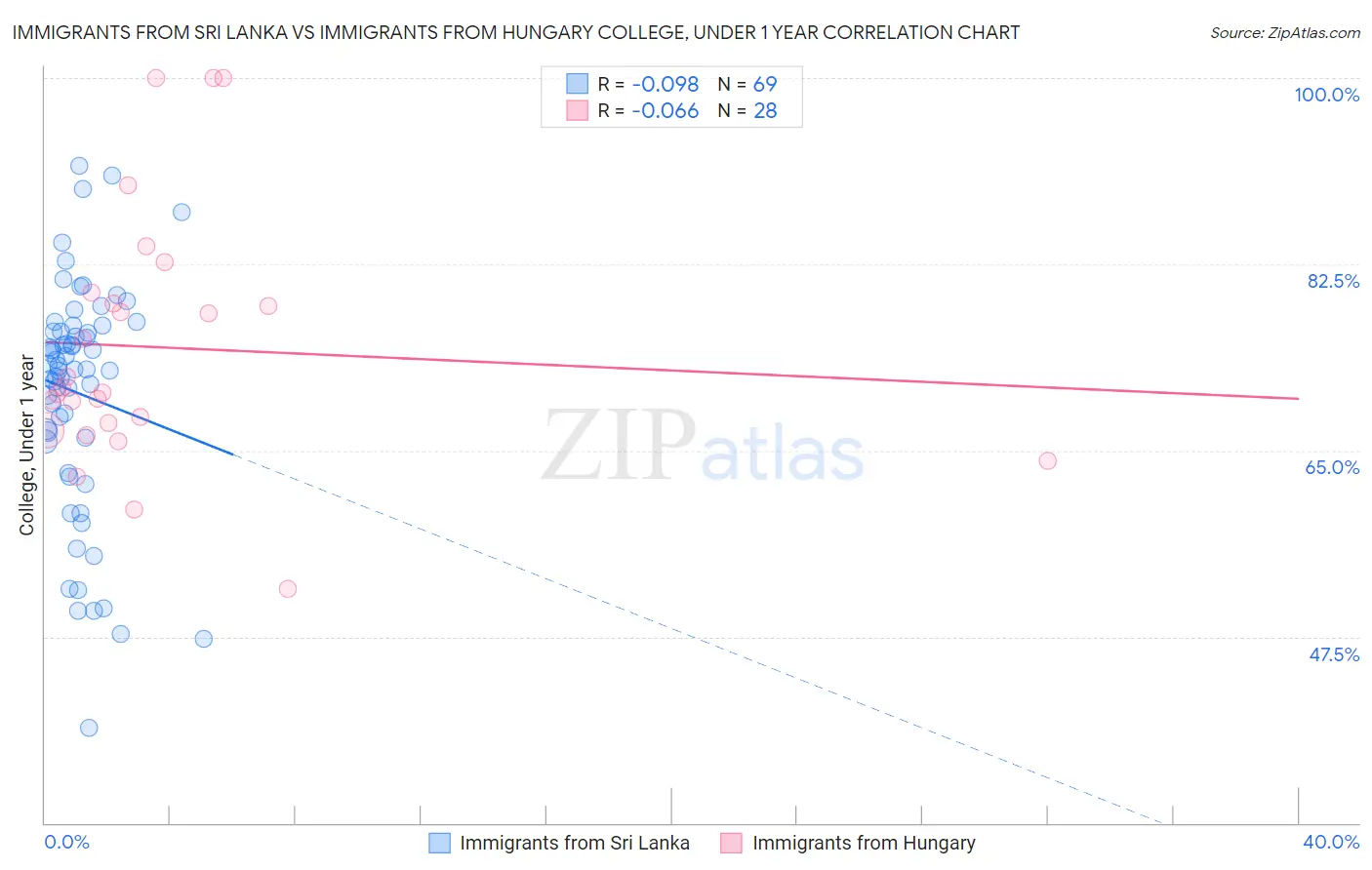 Immigrants from Sri Lanka vs Immigrants from Hungary College, Under 1 year
