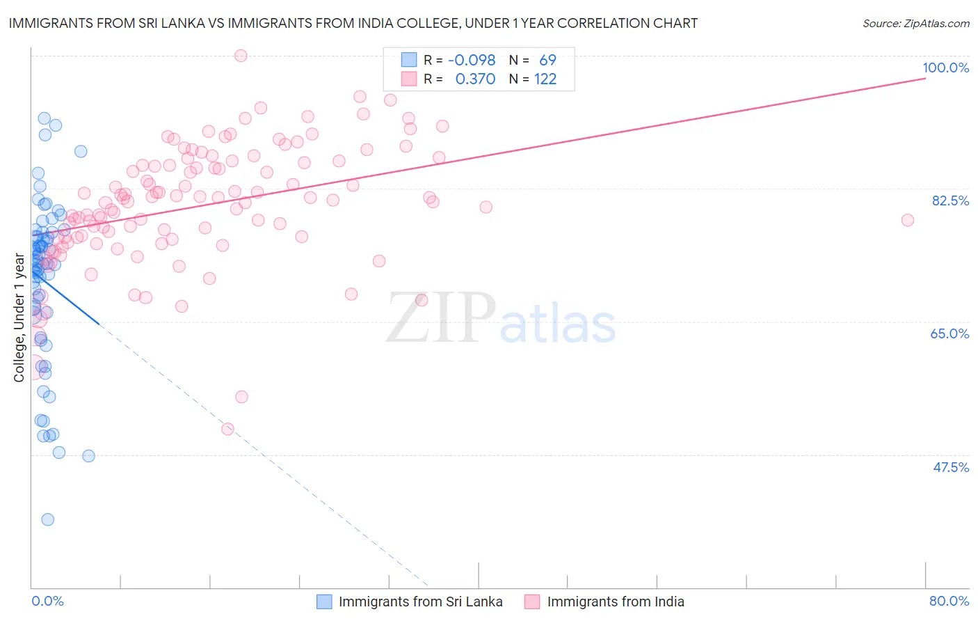 Immigrants from Sri Lanka vs Immigrants from India College, Under 1 year