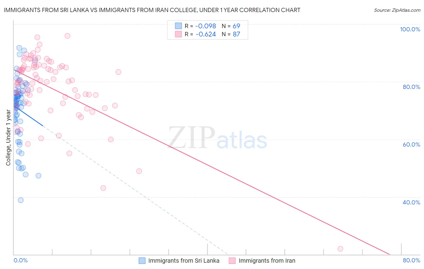 Immigrants from Sri Lanka vs Immigrants from Iran College, Under 1 year