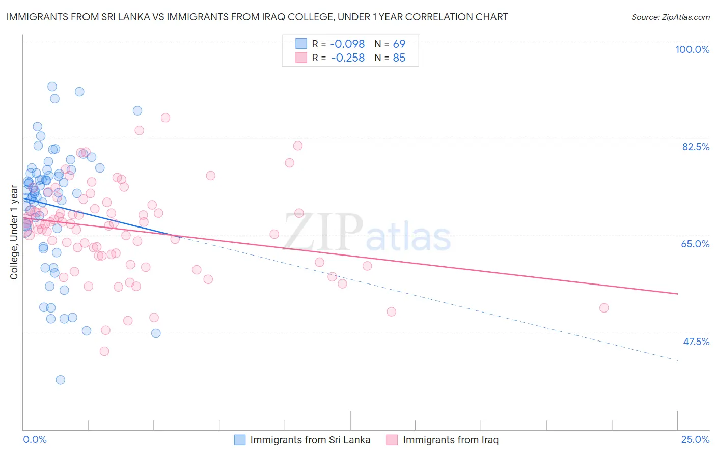 Immigrants from Sri Lanka vs Immigrants from Iraq College, Under 1 year
