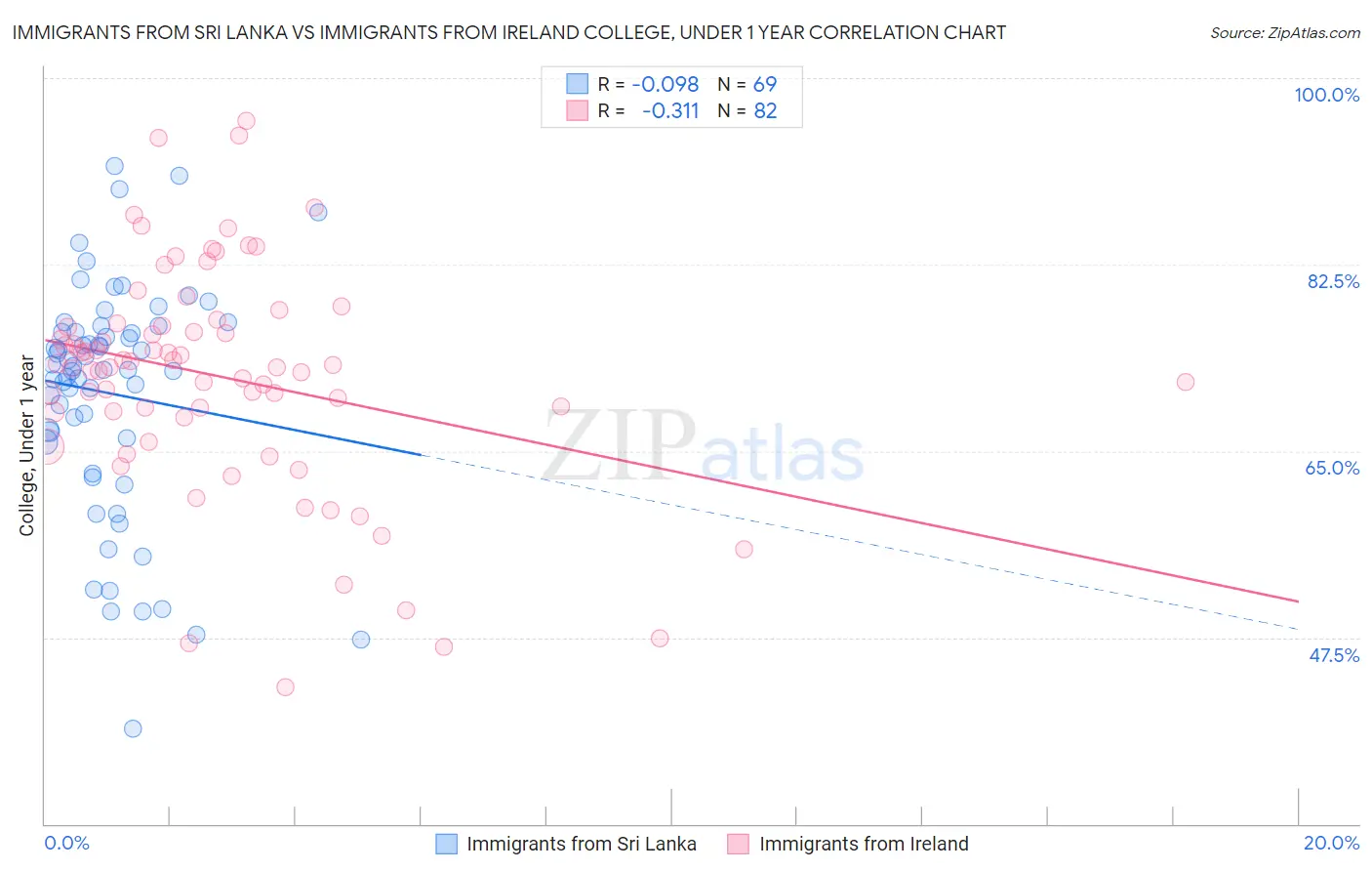 Immigrants from Sri Lanka vs Immigrants from Ireland College, Under 1 year
