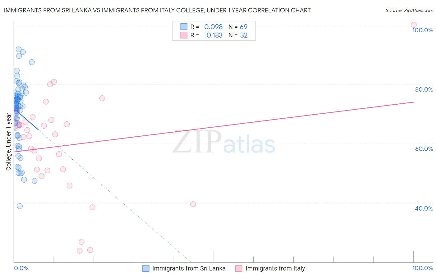 Immigrants from Sri Lanka vs Immigrants from Italy College, Under 1 year