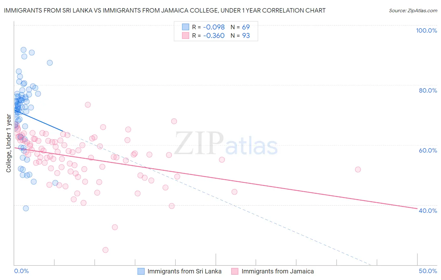 Immigrants from Sri Lanka vs Immigrants from Jamaica College, Under 1 year