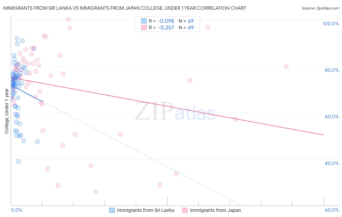 Immigrants from Sri Lanka vs Immigrants from Japan College, Under 1 year