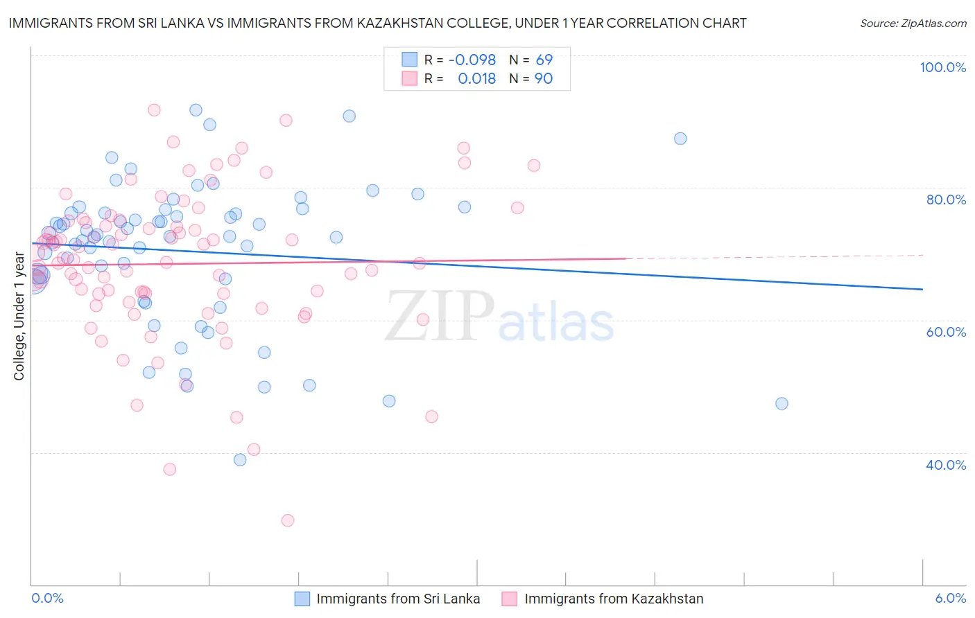 Immigrants from Sri Lanka vs Immigrants from Kazakhstan College, Under 1 year