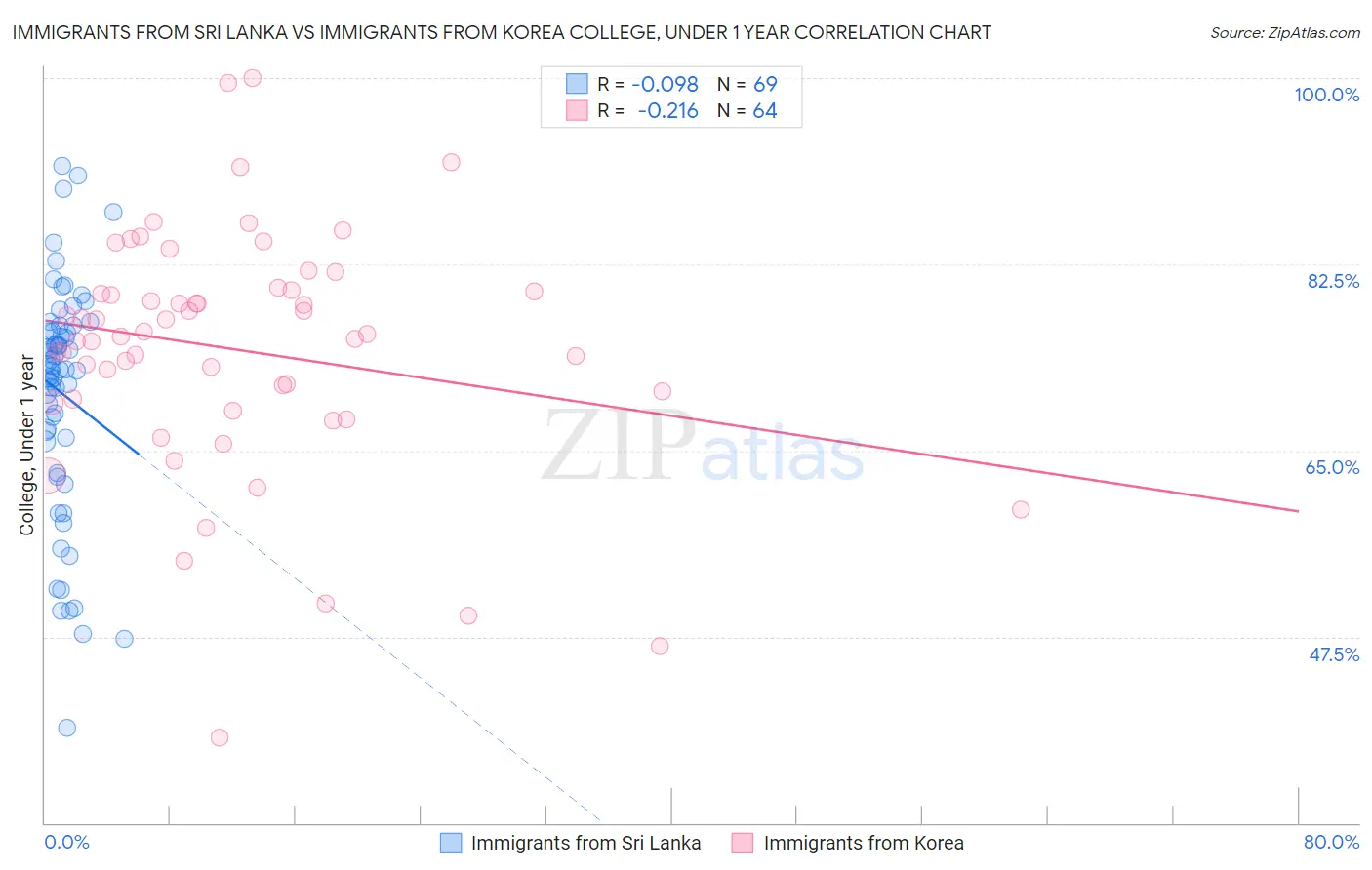 Immigrants from Sri Lanka vs Immigrants from Korea College, Under 1 year