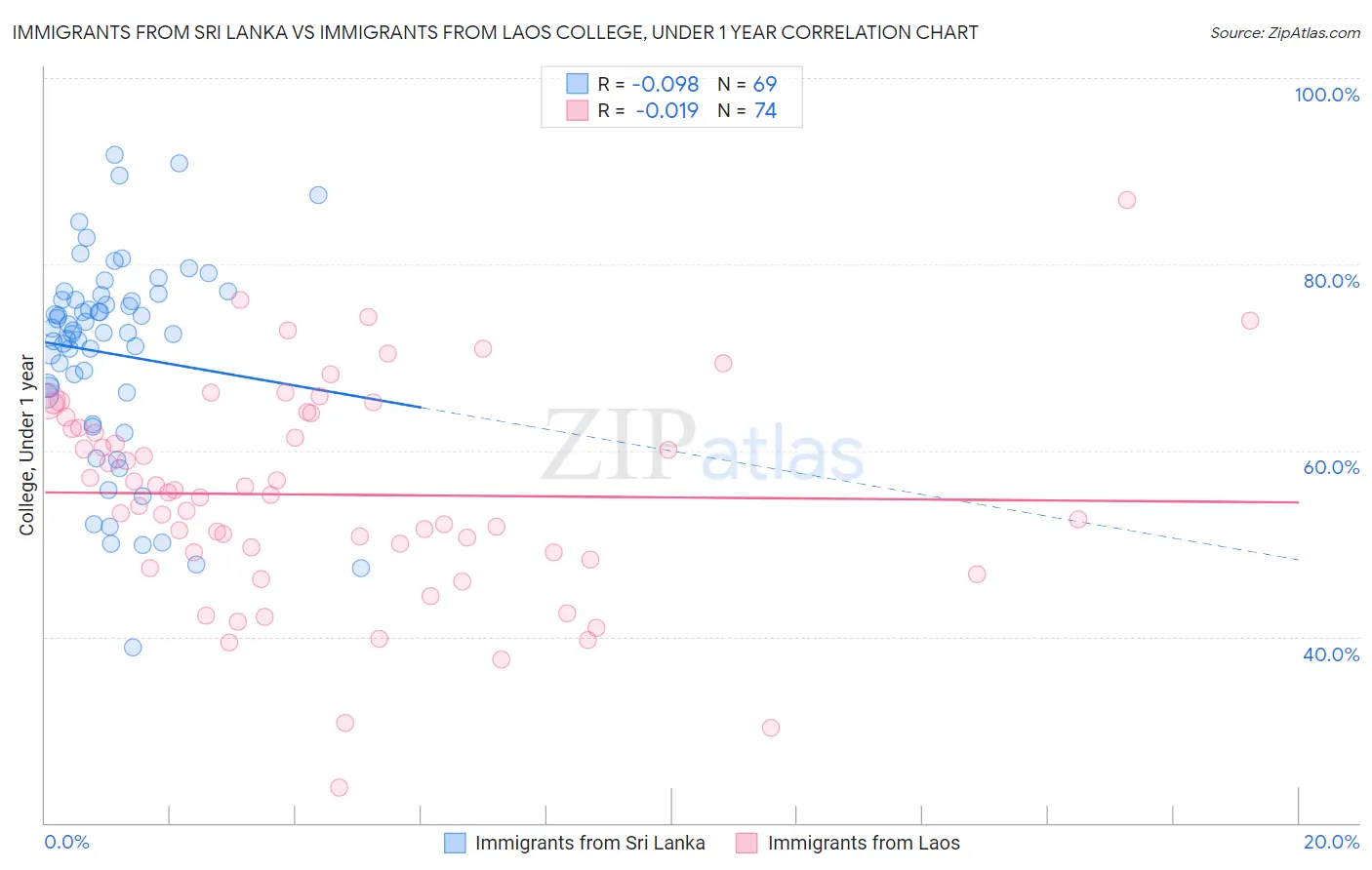 Immigrants from Sri Lanka vs Immigrants from Laos College, Under 1 year