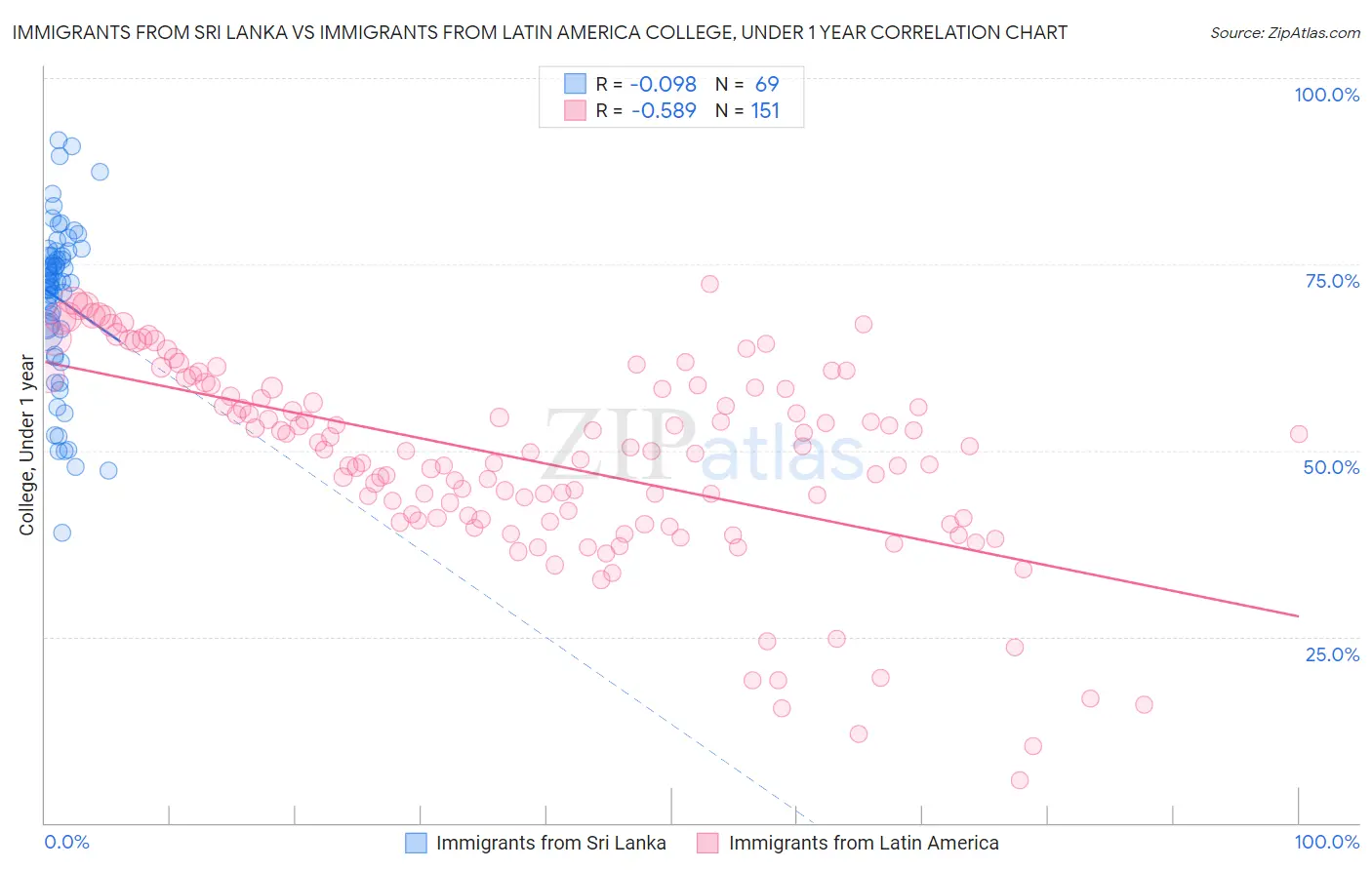Immigrants from Sri Lanka vs Immigrants from Latin America College, Under 1 year