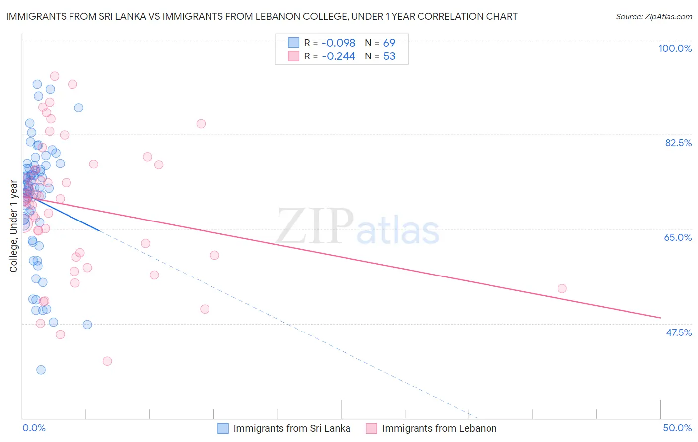 Immigrants from Sri Lanka vs Immigrants from Lebanon College, Under 1 year